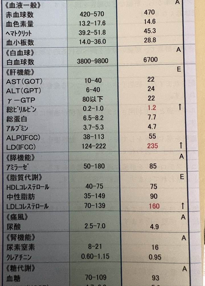 健康診断結果